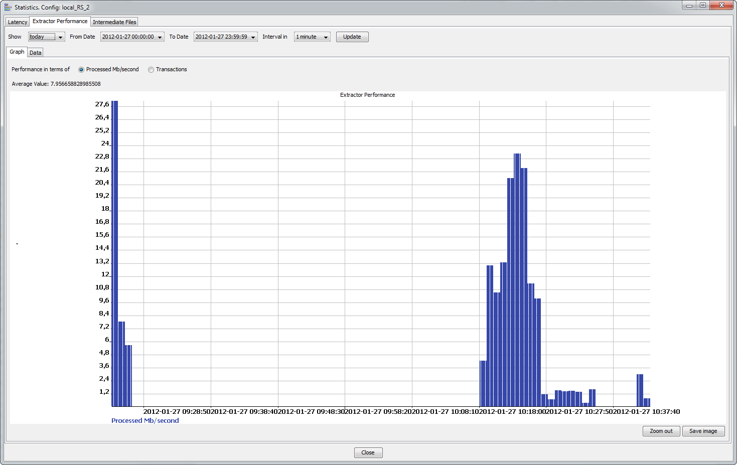 The Graph view of the Extractor Performance tab showing statistics in MB processed per second. 
				  