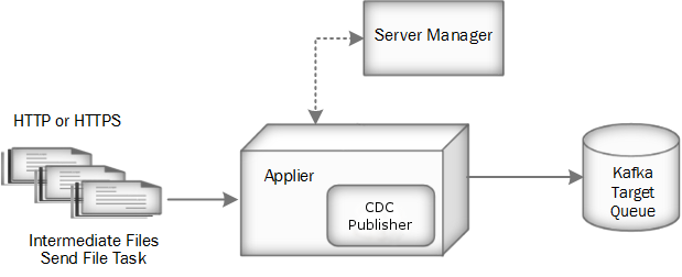 The Applier integrates with the CDC Publisher to send a stream of data to a Kafka target message queue. 
		  