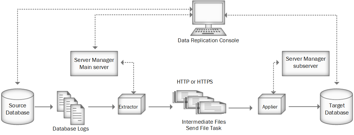 Screenshot van Informatica Data Replication software.