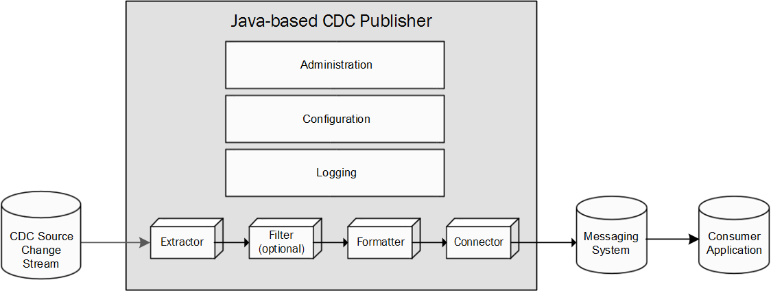 Informatica CDC Publisher architecture showing the Extractor, Formatter, and Connector subcomponents and data flow. 
		  