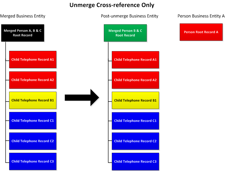 An unmerged cross-reference record unmerges the parent record but leaves the child records with the business entity that was the target of the merge. 
			 