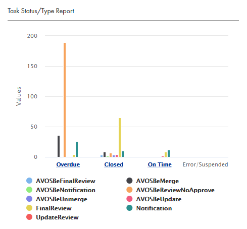 An example Chart component displays task status by type. 
		