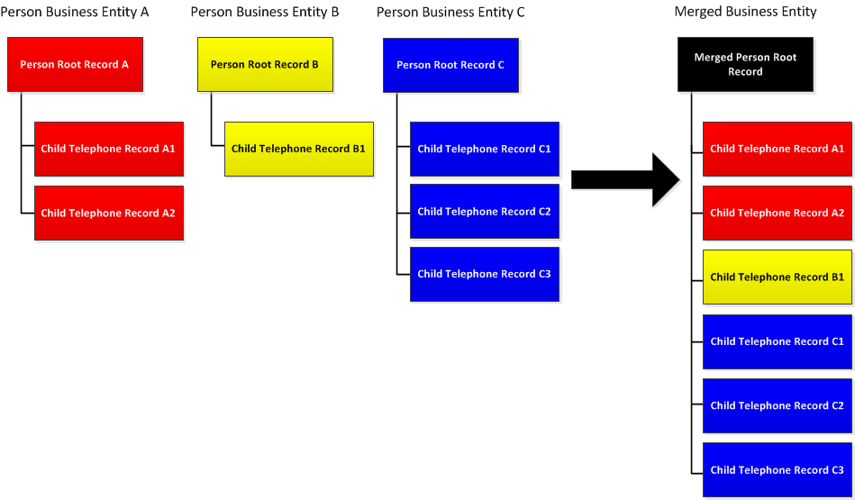 The merge process merges the data in the root records. All child records are attached to the merged root record. 
			 