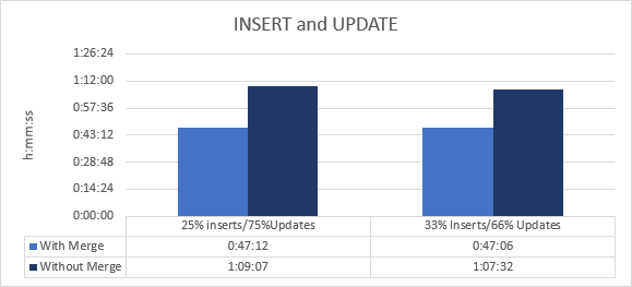 This image shows a performance chart on update strategy tasks with and without Hive MERGE. The graph on the left shows the difference in performance for an update strategy task that is 25% INSERT statements and 75% UPDATE statements. The graph on the right shows the difference in performance for an update strategy task that is 33% INSERT statements and 66% UPDATE statements. 
				