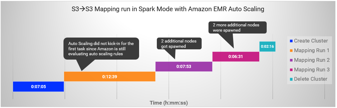 This image shows a timeline of the mapping tasks on the Amazon EMR cluster. At the beginning of the timeline, there is a 7 minute period where no tasks are executed. This period is followed by the execution of Task 1 which is around 12.5 minutes long, the execution of Task 2 which is around 8 minutes long, the execution of Task 3 which is around 6.5 minutes long, and a 2 minute period at the end that deletes the cluster. 
				