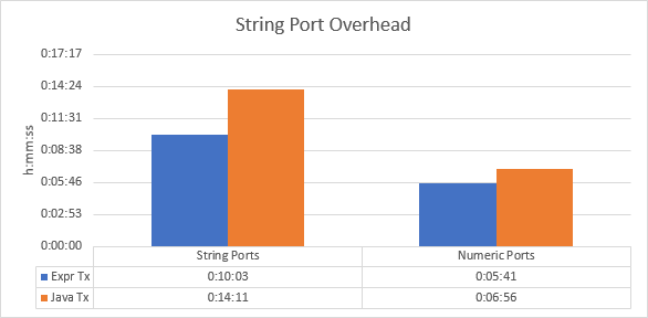 This image shows a performance chart on the performance of string ports and numeric ports that are processed by the Java transformation and the Expression transformation. The graph on the left shows performance for string ports. The graph on the right shows performance for numeric ports. In the graph on the left, the blue bar depicts performance of string ports in the Expression transformation. The orange bar depicts performance of string ports in the Java transformation. The blue bar is shorter than the orange bar. On the right, the blue bar and the orange bar have more similar heights. 
				