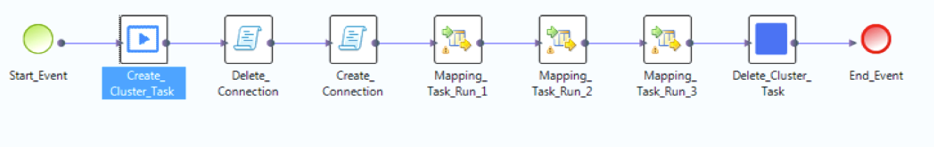 This image shows a cluster workflow in the Developer tool. The workflow contains the following tasks: Create_Cluster, Delete_Connection, Create_Connection, Mapping_Task_Run_1, Mapping_Task_Run_2, Mapping_Task_Run_3, and Delete_Cluster. 
				