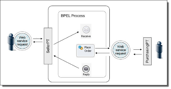 Business process conceptual illustration
		  