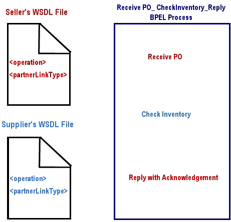 WSDL definition elements and BPEL process conceptual illustration
		  
