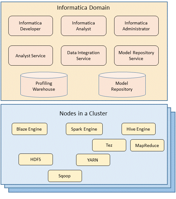 Big Data Management Component Architecture