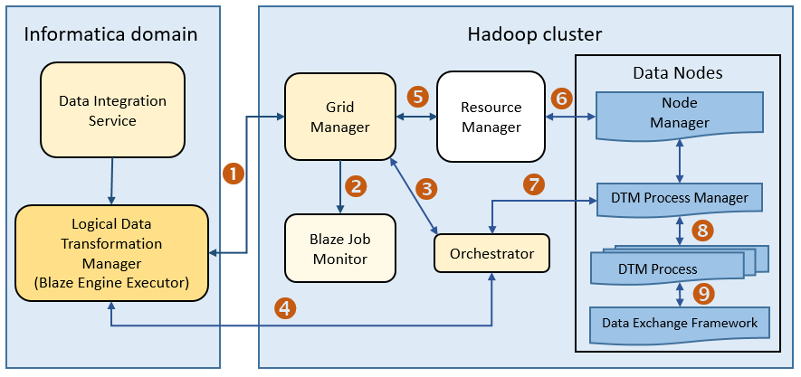 This image shows the Blaze engine architecture diagram. 
			 