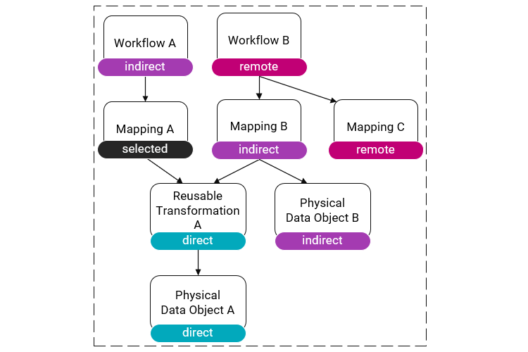 This image shows a dependency diagram for an application. In the application, a workflow Workflow A uses a mapping Mapping A. The mapping Mapping A uses the reusable transformation Reusable Transformation A which uses the data object Physical Data Object A. A different workflow Workflow B uses the mappings Mapping B and Mapping C. The mapping Mapping B uses the reusable transformation Reusable Transformation A and the data object Physical Data Object B. The objects Reusable Transformation A and Physical Data Object A have the label "direct." The objects Workflow A, Mapping B, and Physical Data Object B have the label "indirect." The objects Workflow B and Mapping C have the label "remote." 
				