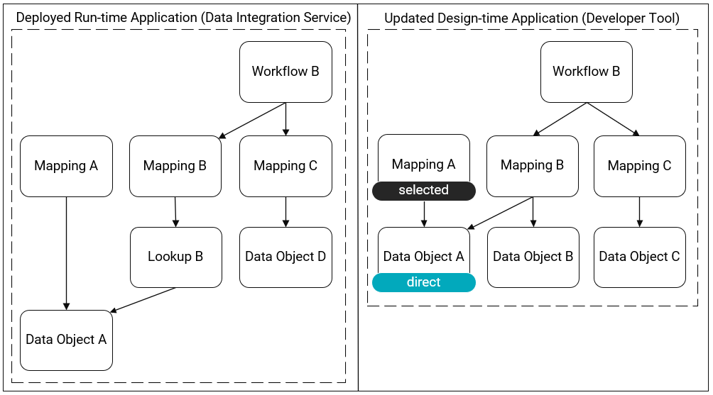 This image shows a deployed run-time application and an updated design-time application. The deployed run-time application has the following objects: Workflow B, Mapping A, Mapping B, Mapping C, Lookup B, Data Object A, and Data Object D. Mapping A uses Data Object A. Mapping B uses Lookup B which uses Data Object A. Mapping C uses Data Object D. Workflow B uses Mapping B and Mapping C. The updated design-time application has the following objects: Workflow B, Mapping A, Mapping B, Mapping C, Data Object A, Data Object B, and Data Object C. Mapping A uses Data Object A. Mapping B uses Data Object A and Data Object B. Mapping C uses Data Object C. Workflow B uses Mapping B and Mapping C. In the updated design-time application, Mapping A is labeled as the selected object and Data Object A is labeled as a direct dependency. 
			 