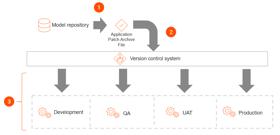 You use the objects in the Model repository to create an archive file. You store the archive file in a version control system. You access the archive file in the version control system and deploy the archive file to the development, QA, UAT, and production environments.
		  