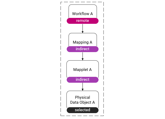 This image shows a dependency diagram for an application. In the application, a workflow Workflow A uses a mapping Mapping A. The mapping Mapping A uses a mapplet Mapplet A which uses a data object Physical Data Object A. The mapping Mapping A and the mapplet Mapplet A have the label “indirect.” The workflow Workflow A has the label “remote.”
				