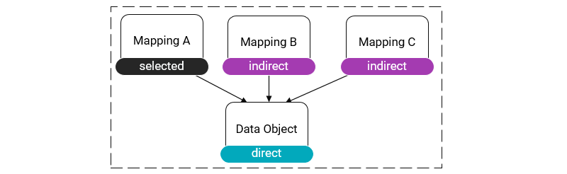 This image shows a dependency diagram for an application. In the application, the mappings Mapping A, Mapping B, and Mapping C use a data object. The mapping Mapping A has the label “selected.” The data object has the label "direct." The mappings Mapping B and Mapping C have the label “indirect.”
				