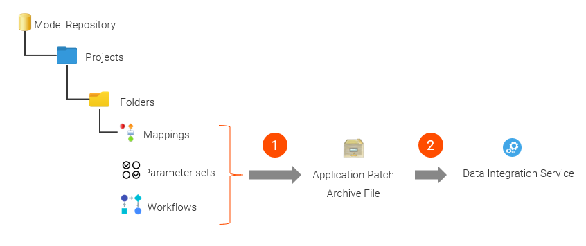 Mappings, parameter sets, and workflows that are nested under folders and project in the Model repository. The mappings, parameter sets, and workflows are packaged into an application patch archive file. Then, the application patch archive file is deployed to a Data Integration Service.
		  