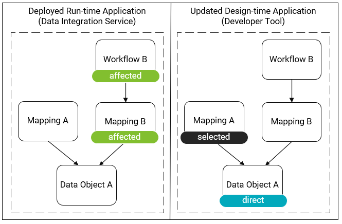 Esta imagen refleja los diagramas de dependencias de la instancia en tiempo de ejecución implementada de una aplicación y la instancia en tiempo de diseño actualizada de la aplicación. En ambas instancias, la asignación Mapping A usa un objeto de datos Data Object A. El flujo de trabajo Workflow B usa una asignación Mapping B, que a su vez usa el objeto de datos Data Object A. En la instancia en tiempo de diseño, la asignación Mapping A está etiquetada para indicar que está seleccionada, mientras que el objeto de datos Data Object A está etiquetado para indicar que es una dependencia directa. En la instancia en tiempo de ejecución, la asignación Mapping B y el flujo de trabajo Workflow B están etiquetados para indicar que son objetos afectados. 
			 