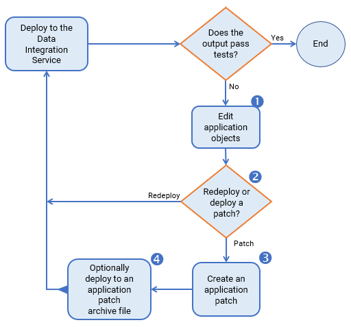 En esta imagen se muestra un gráfico de flujo del proceso de mantenimiento de una aplicación. El texto debajo de la imagen explica cada parte del proceso. 
		  