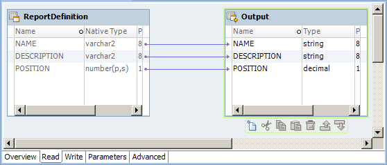 The Read view shows the ReportDefinition relational data object and the Output transformation. 
				  