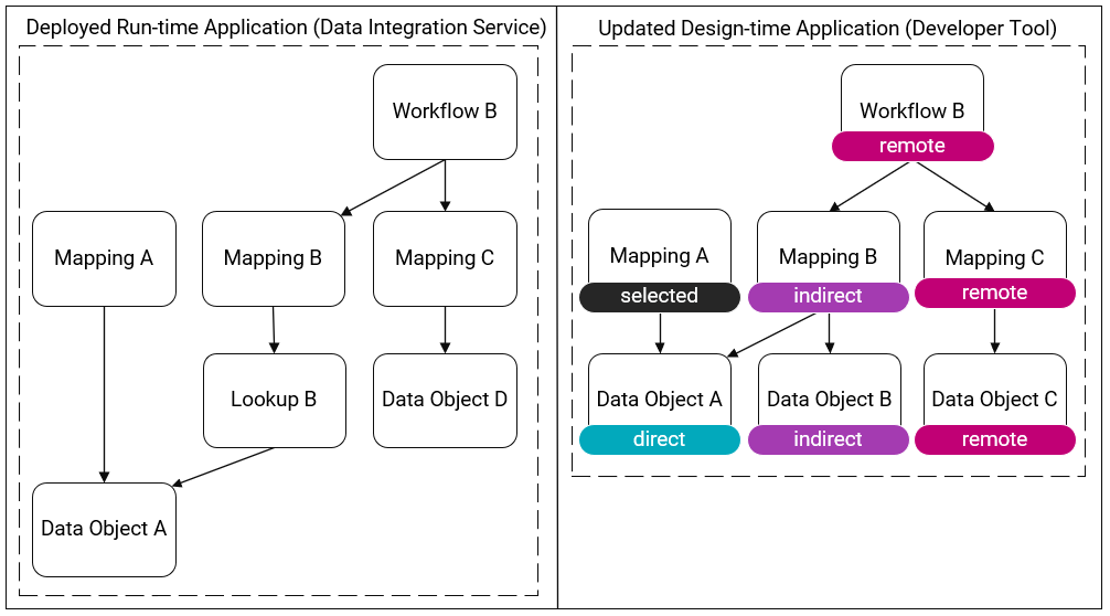This image shows a deployed run-time application and an updated design-time application. The deployed run-time application has the following objects: Workflow B, Mapping A, Mapping B, Mapping C, Lookup B, Data Object A, and Data Object D. Mapping A uses Data Object A. Mapping B uses Lookup B which uses Data Object A. Mapping C uses Data Object D. Workflow B uses Mapping B and Mapping C. The updated design-time application has the following objects: Workflow B, Mapping A, Mapping B, Mapping C, Data Object A, Data Object B, and Data Object C. Mapping A uses Data Object A. Mapping B uses Data Object A and Data Object B. Mapping C uses Data Object C. Workflow B uses Mapping B and Mapping C. In the updated design-time application, Mapping A is labeled as the selected object and Data Object A is labeled as a direct dependency. Mapping B and Data Object B are labeled as indirect dependencies. Workflow B, Mapping C, and Data Object C are labeled as remote dependencies. 
			 