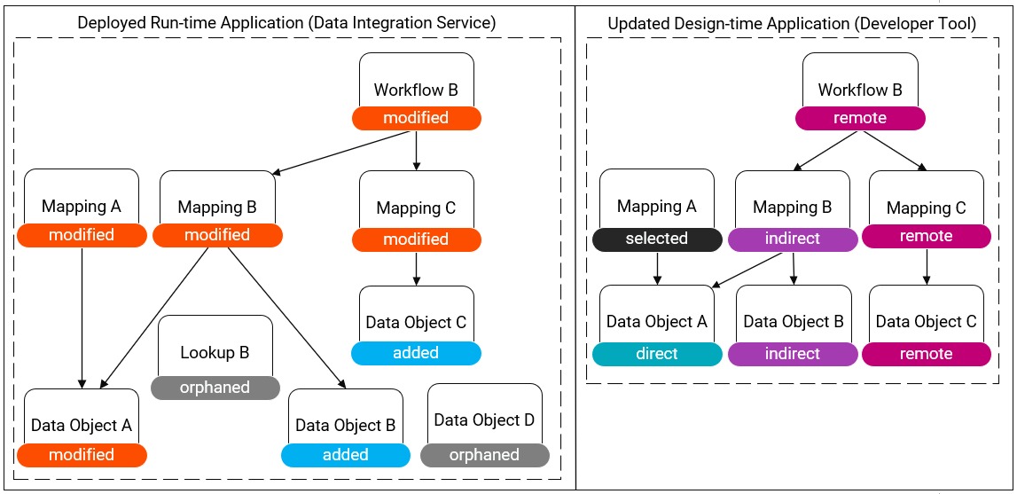 This image shows a deployed run-time application and an updated design-time application. The deployed run-time application has the following objects: Workflow B, Mapping A, Mapping B, Mapping C, Lookup B, Data Object A, and Data Object D. Mapping A uses Data Object A. Mapping B uses Lookup B which uses Data Object A. Mapping C uses Data Object D. Workflow B uses Mapping B and Mapping C. In the deployed run-time application, Workflow B, Mapping A, Mapping B, Mapping C, and Data Object A are labeled as modified objects. Data Object B and Data Object C are labeled as added objects. Lookup B and Data Object D are labeled as orphaned objects. The updated design-time application has the following objects: Workflow B, Mapping A, Mapping B, Mapping C, Data Object A, Data Object B, and Data Object C. Mapping A uses Data Object A. Mapping B uses Data Object A and Data Object B. Mapping C uses Data Object C. Workflow B uses Mapping B and Mapping C. In the updated design-time application, Mapping A is labeled as the selected object and Data Object A is labeled as a direct dependency. Mapping B and Data Object B are labeled as indirect dependencies. Workflow B, Mapping C, and Data Object C are labeled as remote dependencies.
			 