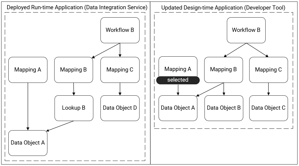 This image shows a deployed run-time application and an updated design-time application. The deployed run-time application has the following objects: Workflow B, Mapping A, Mapping B, Mapping C, Lookup B, Data Object A, and Data Object D. Mapping A uses Data Object A. Mapping B uses Lookup B which uses Data Object A. Mapping C uses Data Object D. Workflow B uses Mapping B and Mapping C. The updated design-time application has the following objects: Workflow B, Mapping A, Mapping B, Mapping C, Data Object A, Data Object B, and Data Object C. Mapping A uses Data Object A. Mapping B uses Data Object A and Data Object B. Mapping C uses Data Object C. Workflow B uses Mapping B and Mapping C. In the updated design-time application, Mapping A is labeled as the selected object. 
		  