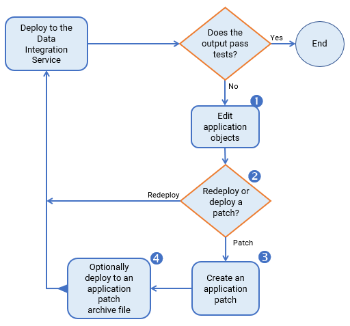 This image shows a flowchart for the process of maintaining an application. The text below the image explains each part of the process. 
		  