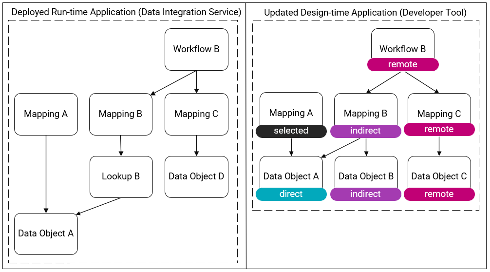 Esta imagen muestra una aplicación en tiempo de ejecución implementada y una aplicación en tiempo de diseño actualizada. La aplicación en tiempo de ejecución implementada tiene los siguientes objetos: Workflow B, Mapping A, Mapping B, Mapping C, Lookup B, Data Object A y Data Object D. Mapping A usa Data Object A. Mapping B usa Lookup B, que a su vez usa Data Object A. Mapping C usa Data Object D. Workflow B usa Mapping B y Mapping C. La aplicación en tiempo de diseño actualizada tiene los siguientes objetos: Workflow B, Mapping A, Mapping B, Mapping C, Data Object A, Data Object B y Data Object C. Mapping A usa Data Object A. Mapping B usa Data Object A y Data Object B. Mapping C usa Data Object C. Workflow B usa Mapping B y Mapping C. En la aplicación en tiempo de diseño actualizada, Mapping A se etiqueta como el objeto seleccionado y Data Object A, como una dependencia directa. Mapping B y Data Object B se etiquetan como dependencias indirectas. Workflow B, Mapping C y Data Object C se etiquetan como dependencias remotas. 
			 
