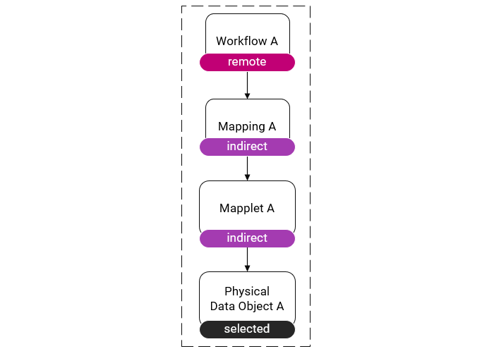 En esta imagen se muestra un diagrama de dependencias de una aplicación. En la aplicación, un flujo de trabajo Workflow A usa una asignación Mapping A. Esta asignación Mapping A usa un mapplet Mapplet A, que a su vez utiliza un objeto de datos Physical Data Object A. La asignación Mapping A y el mapplet Mapplet A están etiquetados para indicar que son dependencias indirectas. El flujo de trabajo Workflow A está etiquetado para indicar que es una dependencia remota.  
				