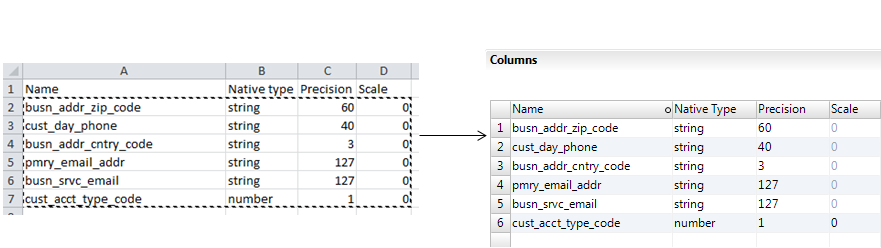 La primera imagen muestra una tabla de Excel con información empresarial, valores de tipo, valores de precisión y valores de escala. La segunda imagen muestra la misma información una vez copiada a un objeto de datos de archivo sin formato en Developer tool. 
				