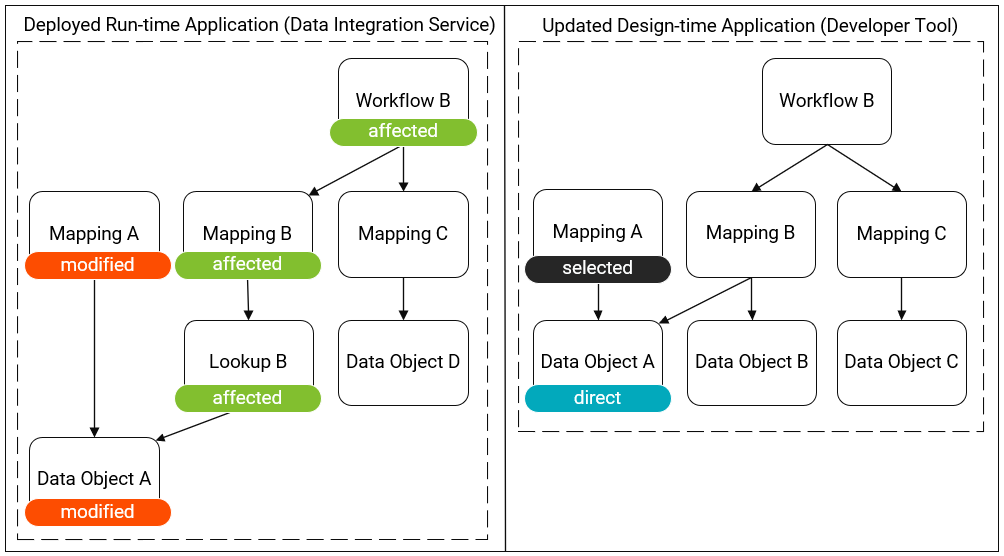 Esta imagen muestra una aplicación en tiempo de ejecución implementada y una aplicación en tiempo de diseño actualizada. La aplicación en tiempo de ejecución implementada tiene los siguientes objetos: Workflow B, Mapping A, Mapping B, Mapping C, Lookup B, Data Object A y Data Object D. Mapping A usa Data Object A. Mapping B usa Lookup B, que a su vez usa Data Object A. Mapping C usa Data Object D. Workflow B usa Mapping B y Mapping C. En la aplicación en tiempo de ejecución implementada, Mapping A y Data Object A se etiquetan como objetos modificados. Workflow B, Mapping B y Lookup B se etiquetan como objetos afectados. La aplicación en tiempo de diseño actualizada tiene los siguientes objetos: Workflow B, Mapping A, Mapping B, Mapping C, Data Object A, Data Object B y Data Object C. Mapping A usa Data Object A. Mapping B usa Data Object A y Data Object B. Mapping C usa Data Object C. Workflow B usa Mapping B y Mapping C. En la aplicación en tiempo de diseño actualizada, Mapping A se etiqueta como el objeto seleccionado y Data Object A, como una dependencia directa. 
			 