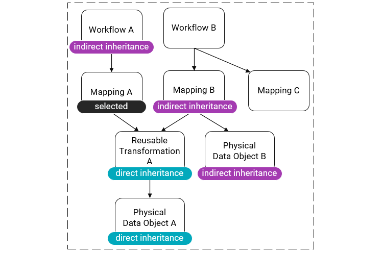 This image shows a dependency diagram for an application. In the application, a workflow Workflow A uses a mapping Mapping A. The mapping Mapping A uses the reusable transformation Reusable Transformation A which uses the data object Physical Data Object A. A different workflow Workflow B uses the mappings Mapping B and Mapping C. The mapping Mapping B uses the reusable transformation Reusable Transformation A and the data object Physical Data Object B. The objects Reusable Transformation A and Physical Data Object A have the label "direct inheritance." The objects Workflow A, Mapping B, and Physical Data Object B have the label "indirect inheritance." 
				