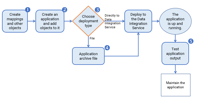 This image shows a flowchart for the process of developing and deploying an application. The text below the image explains each part of the process. 
		  