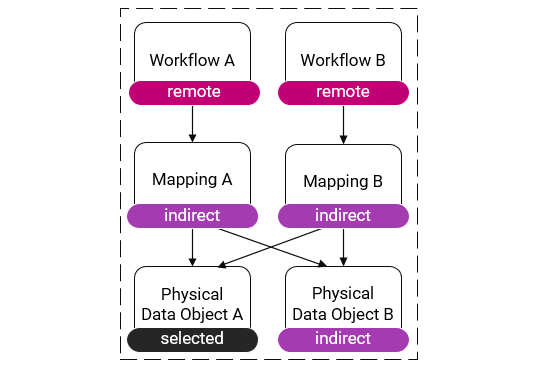 This image shows a dependency diagram for an application. In the application, the workflow Workflow A uses a mapping Mapping A, and the workflow Workflow B uses the mapping Mapping B. The mappings Mapping A and Mapping B share the data objects Physical Data Object A and Physical Data Object B. The data object Physical Data Object A has the label "selected." The objects Mapping A, Mapping B, and Physical Data Object B have the label “indirect.” The workflows Workflow A and Workflow B have the label “remote.” 
				