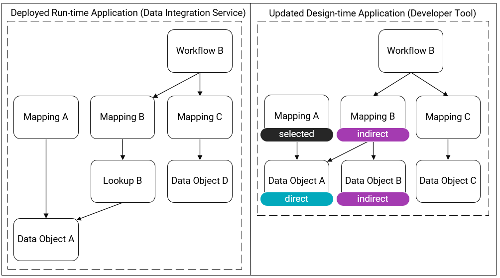 This image shows a deployed run-time application and an updated design-time application. The deployed run-time application has the following objects: Workflow B, Mapping A, Mapping B, Mapping C, Lookup B, Data Object A, and Data Object D. Mapping A uses Data Object A. Mapping B uses Lookup B which uses Data Object A. Mapping C uses Data Object D. Workflow B uses Mapping B and Mapping C. The updated design-time application has the following objects: Workflow B, Mapping A, Mapping B, Mapping C, Data Object A, Data Object B, and Data Object C. Mapping A uses Data Object A. Mapping B uses Data Object A and Data Object B. Mapping C uses Data Object C. Workflow B uses Mapping B and Mapping C. In the updated design-time application, Mapping A is labeled as the selected object and Data Object A is labeled as a direct dependency. Mapping B and Data Object B are labeled as indirect dependencies. 
			 