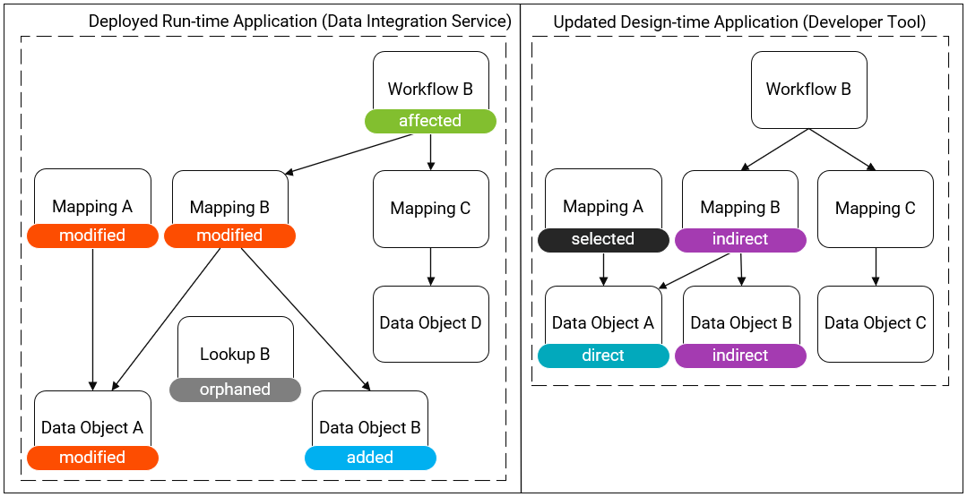 This image shows a deployed run-time application and an updated design-time application. The deployed run-time application has the following objects: Workflow B, Mapping A, Mapping B, Mapping C, Lookup B, Data Object A, and Data Object D. Mapping A uses Data Object A. Mapping B uses Lookup B which uses Data Object A. Mapping C uses Data Object D. Workflow B uses Mapping B and Mapping C. In the deployed run-time application, Mapping A, Mapping B, and Data Object A are labeled as modified objects. Workflow B is labeled as an affected object. Data Object B is labeled as an added object. Lookup B is labeled as an orphaned object. The updated design-time application has the following objects: Workflow B, Mapping A, Mapping B, Mapping C, Data Object A, Data Object B, and Data Object C. Mapping A uses Data Object A. Mapping B uses Data Object A and Data Object B. Mapping C uses Data Object C. Workflow B uses Mapping B and Mapping C. In the updated design-time application, Mapping A is labeled as the selected object and Data Object A is labeled as a direct dependency. Mapping B and Data Object B are labeled as indirect dependencies.
			 
