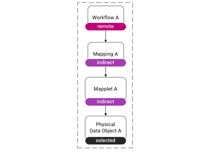 This image shows a dependency diagram for an application. In the application, a workflow Workflow A uses a mapping Mapping A. The mapping Mapping A uses a mapplet Mapplet A which uses a data object Physical Data Object A. The mapping Mapping A and the mapplet Mapplet A have the label “indirect.” The workflow Workflow A has the label “remote.” 
				