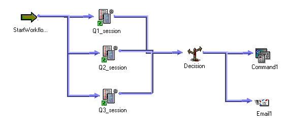 The expanded Decision task sample workflow includes a Start task, three sessions, and a Decision task that links to a Command task or an Email task depending on the decision outcome.
		  