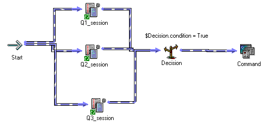 このデジションタスクワークフローには、開始タスク、デシジョンタスクに接続する3つのセッション、およびコマンドタスクがあります。
		  