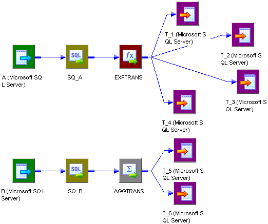 The mapping contains two pipelines. One pipeline contains four targets connected to an Expression transformation. One pipeline contains two targets connected to an Aggregator transformation.