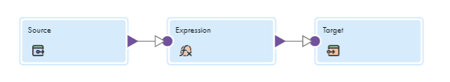 This mapping contains a Source transformation, an Expression transformation, and a Target transformation. 
				  