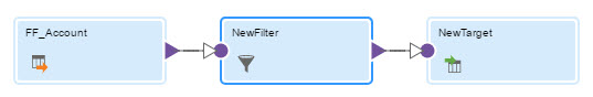 The Source, Filter, and Target transformations display in a row in the mapping canvas with lines between the transformations, which illustrates that the transformations are connected in the data flow. 
					 