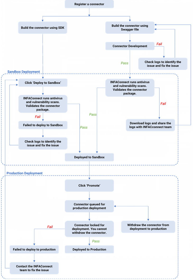 The flowchart explains the deployment process for sandbox and production. 
		