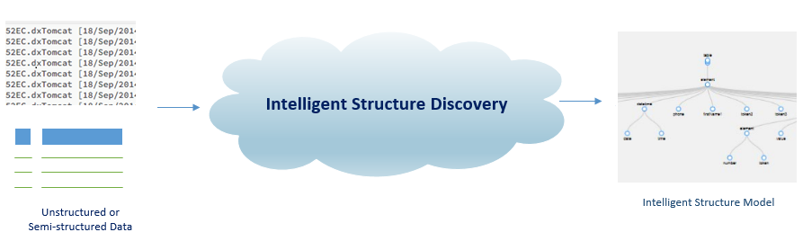 This image shows unstuctured or structured data being deciphered by Intelligent Structure Discovery, which creates a model of the data. 
		  