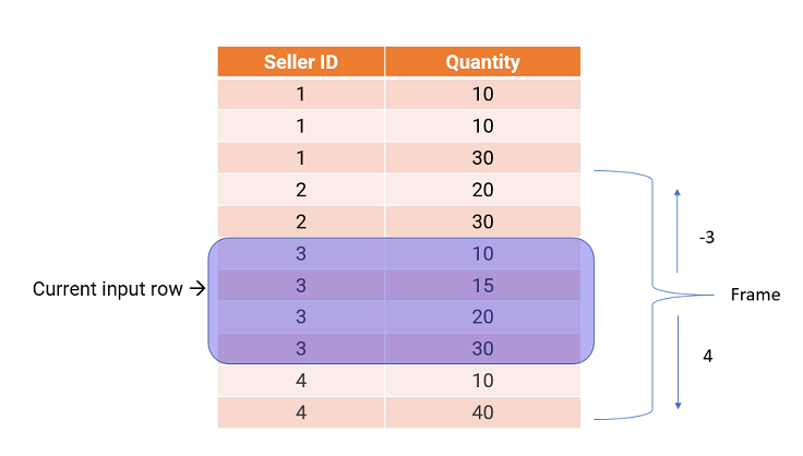 The partition includes the current input row plus one row before the current row and two rows after the current row. The frame extends to three rows before the current row and four rows after the current row. 
		  