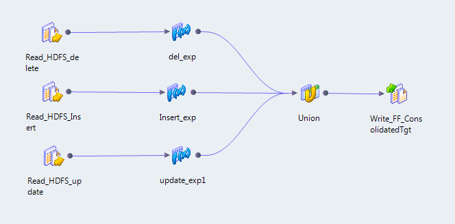 Read_HDFS_delete、Read_HDFS_Insert、Read_HDFS_updateのソースが、画像に表示されます。また、del_exp、Insert_exp、update_exp1の式トランスフォーメーションと、共有体トランスフォーメーションおよびWrite_FF_ConsolidatedTargetが表示されます。 
				  