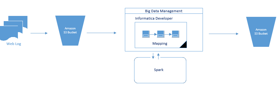 この図は、ログデータを読み取るS3データオブジェクトが、Big Data Managementのマッピングに渡される様子を示しています。マッピングはSparkエンジンでデータを処理し、そのデータをAmazon S3出力バケットに書き込みます。
			 