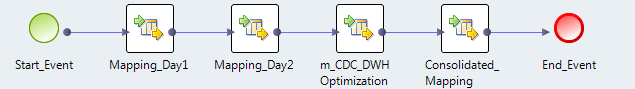 The image shows the Start Event and End Event with four mappings. It shows the following mappings: Mapping_Day1, Mapping_Day2, m_CDC_DWHOptimization, Consolidated_Mapping. 
			 