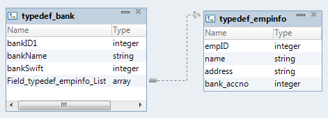 The nested data type definition shows the child and parent complex data type definitions. 
				  